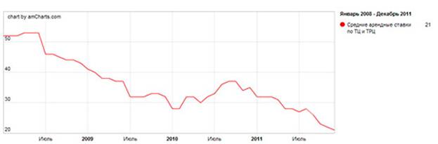 график,тенеденции цен на торговую недвижимость за период 2008-2011