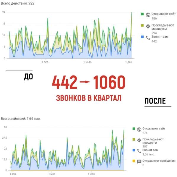 Продвижение бизнеса в ТОП на Картах Google